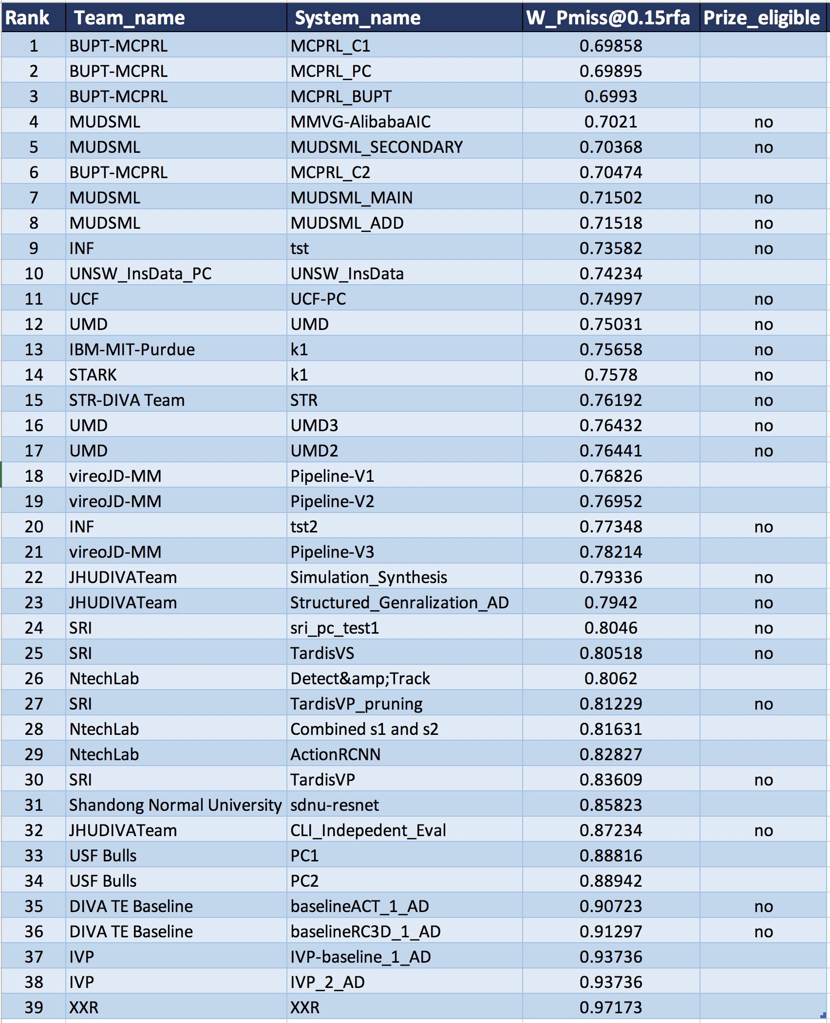 Leaderboard Table of March 2019 ActEV-PC Qualification Phase Leaderboard Standings